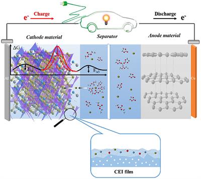 Regulating the Performance of Lithium-Ion Battery Focus on the Electrode-Electrolyte Interface